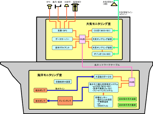 大気/海洋モニタリングシステムブロック図